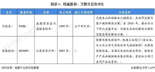 2021年中美阀门制造行业龙头企业对比：纽威股份VS艾默生