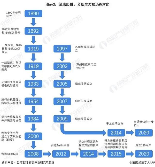 2021年中美阀门制造行业龙头企业对比：纽威股份VS艾默生