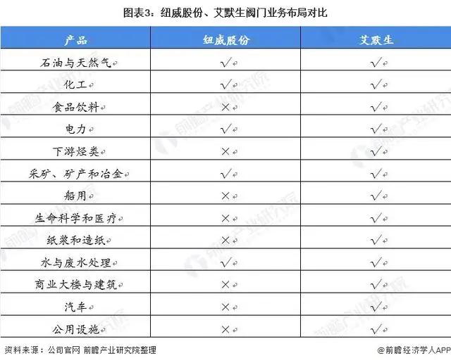 2021年中美阀门制造行业龙头企业对比：纽威股份VS艾默生