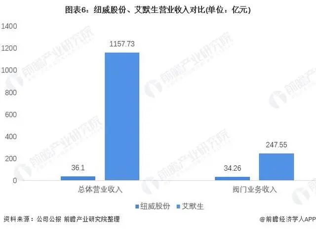 2021年中美阀门制造行业龙头企业对比：纽威股份VS艾默生