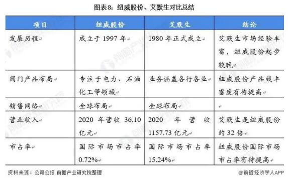 2021年中美阀门制造行业龙头企业对比：纽威股份VS艾默生