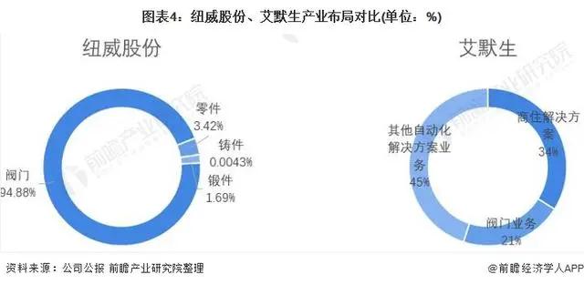 2021年中美阀门制造行业龙头企业对比：纽威股份VS艾默生