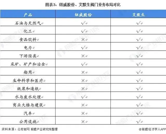 2021年中美阀门制造行业龙头企业对比：纽威股份VS艾默生