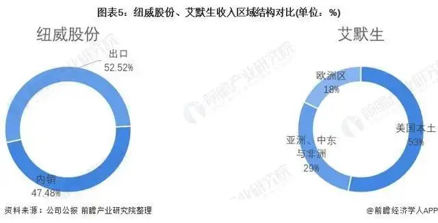 2021年中美阀门制造行业龙头企业对比：纽威股份VS艾默生